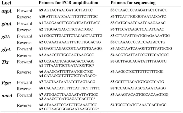 Table 1: Primers used for PCR amplification (left column) and sequencing (right column)