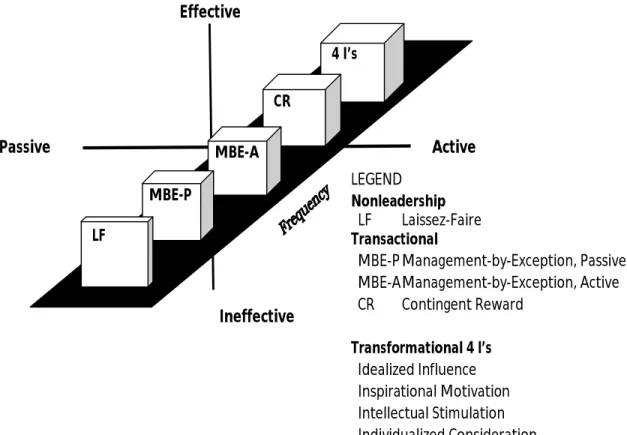 Figure 3.1 shows the development of the leadership theory from non-leadership behaviour to  the effective and active  form of transformational leadership