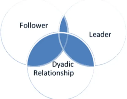 Figure 3.2: Dimensions of leader-member exchange theory (Northouse 2004)