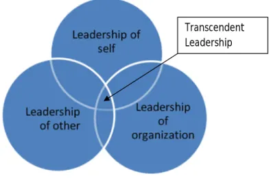 Figure  3.3 shows  the  form  of  leadership  that  embodies  the  leader  leading  himself  or  herself  by 