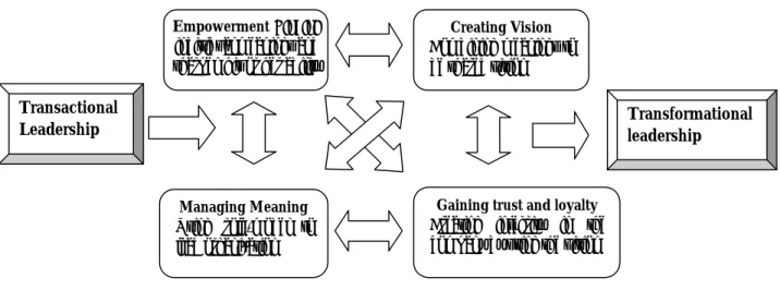 Figure 5.3 Picture shows process that develop transactional leadership to transformational leadership