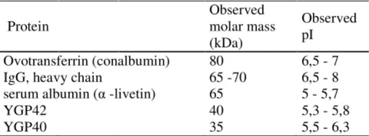 Table 1. Five dominant protein species in the livetin fraction as determined by 2D SDS-PAGE and  subsequent mass spectrometry by Nilsson et al