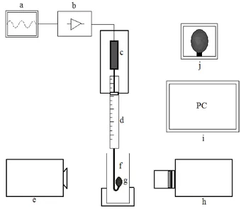 Figure 4. Schematic presentation of the drop tensiometer. a, function generator ;b, amplifier ;c, piezoelectric  actuator; d, syringe; e, light source; f, cuvette containing the continuous phase; g, air/oil drop; CCD camera  ;i, computer for data analysis;
