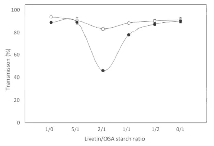 Figure 10. The relative transmission, compared to the buffer, as a function of the livetin to OSA starch mass  ratio