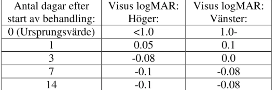 Tabell VIII visar förändringar i fri visusr under de första 14 dagarna av ortokeratologibehandlingen  på undertecknad 