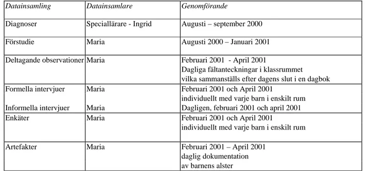 Tabell 1 Vad datainsamlingen omfattar och vilka som samlat in data samt när och hur dessa har genomförts 