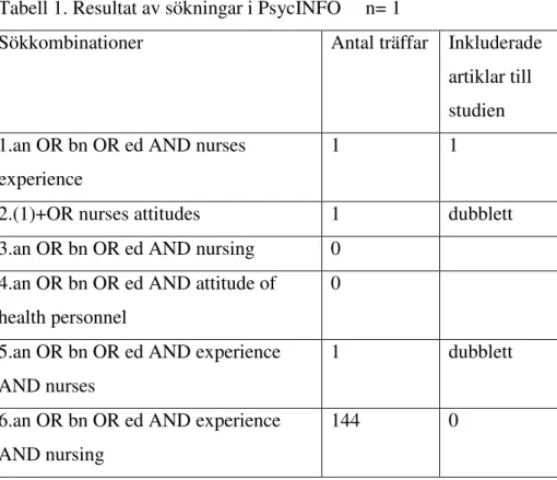 Tabell 1. Resultat av sökningar i PsycINFO     n= 1 