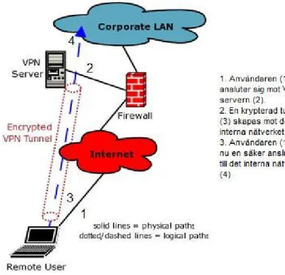 Figur 3.2 Hur en PPP fjärranslutnings upprättas. Källa: Bauer, 2005. Site-to-Site VPN 