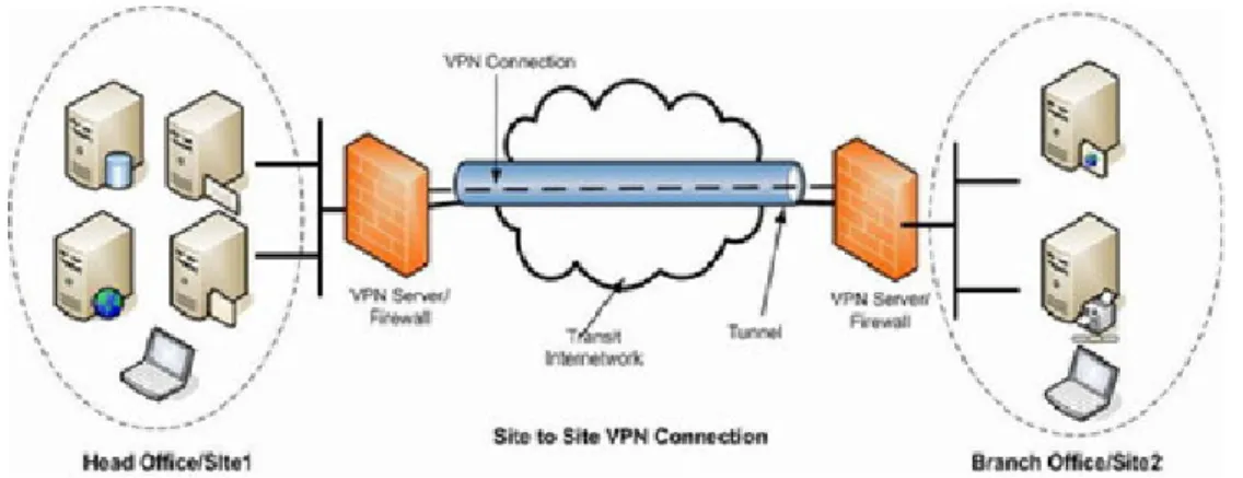 Figur 3.3 Site-to-Site VPN mellan två nätverk. Källa: Kunwar, 2006.  Secure Sockets Layer (SSL) 
