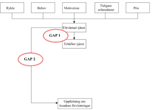 Figur  5  GAP  2.  Författarens  egen  figur  bearbetade  efter  SERVQUAL  (Grönroos  2008:93)  