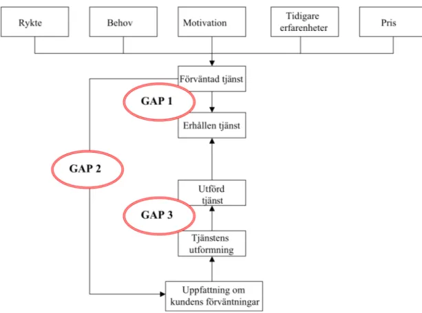 Figur  6  GAP  3.  Författarens  egen  figur  bearbetade  efter  SERVQUAL  (Grönroos  2008:93)  