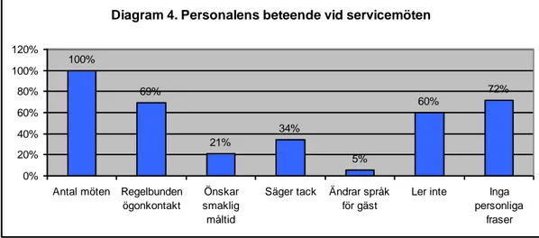 Diagram 4. Personalens beteende vid servicemöten