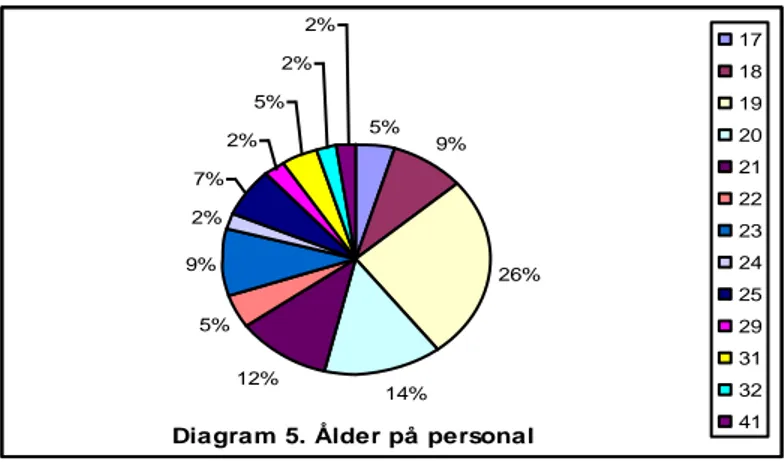 Diagram 5. Ålder på personal5%9% 26%14%12%5%9%2%7%2%5%2%2% 17181920212223242529313241