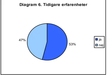 Diagram 6. Tidigare erfarenheter