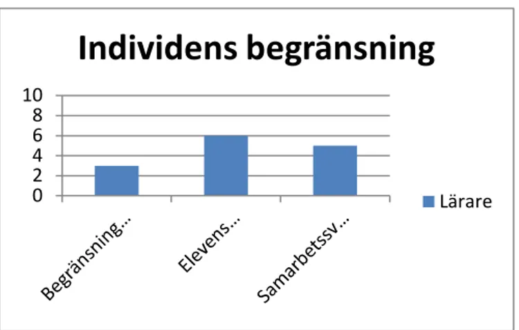 Tabell 5 Individens begränsning 