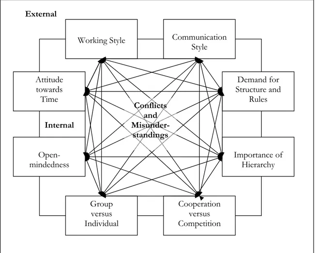 Figure No 4. 1 Research Model source: own 