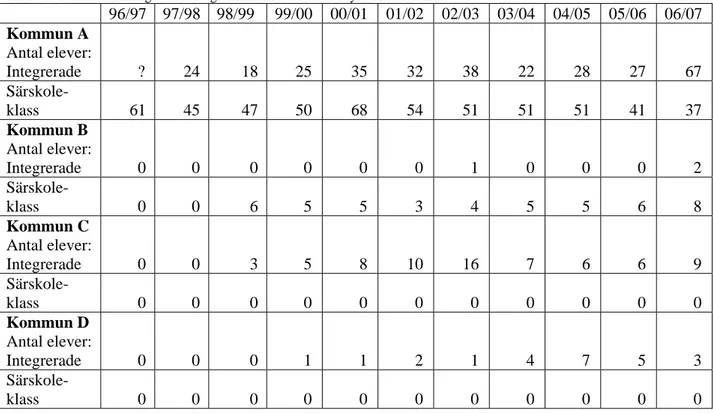 Tabell 1. Sammanställning av antalet grundsärskoleelever i de fyra kommunerna.  