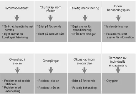 Figur 1. Upplevd problematik och konsekvenser. 