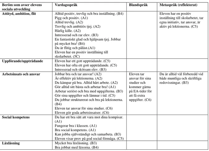 Tabell 1. Exempel på berömformuleringar som avser elevens sociala utveckling 