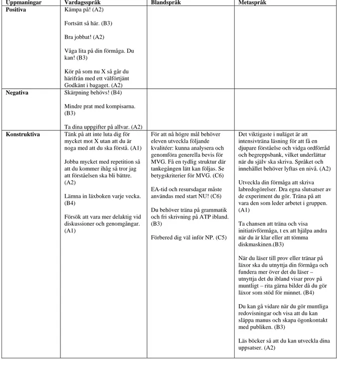 Tabell 4. Exempel på hur uppmaningar kan formuleras 