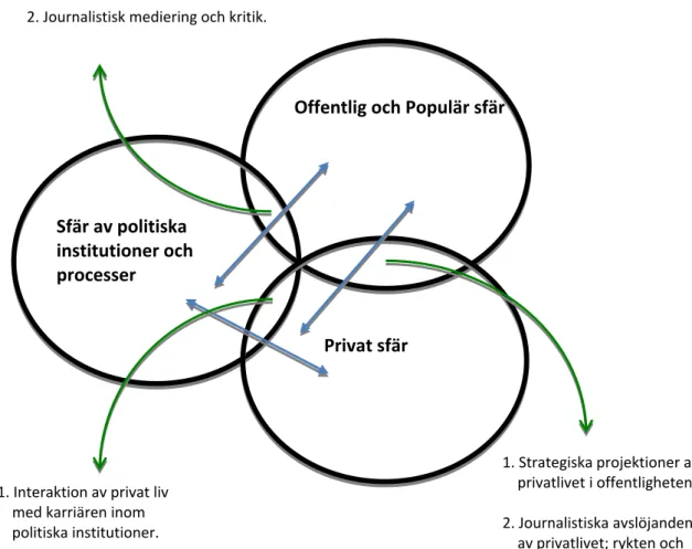 Fig 2.1 Politisk persona och verkan inom olika sfärer. (Källa Corner &amp; Dels 2004 s 73) Privat sfär 1. Interaktion av privat liv       med karriären inom        politiska institutioner.   1. Strategiska projektioner av       privatlivet i offentligheten