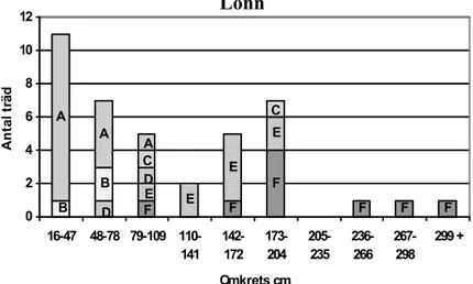 Tabell 2. Resultatet från 2007 års trädinventering i Varshult för  parametergrupperna vitalitet och påverkan
