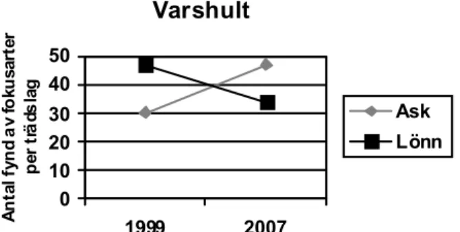 Figur 7. Antalet fynd av fokusarter på ask resp. lönn vid  inventeringarna i Varshult år 1999 och år 2007