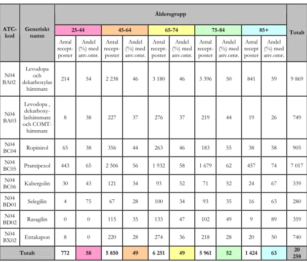 Tabell IV. Antal expedierade receptposter i Sverige 200710 för de mest förskrivna dopaminerga 