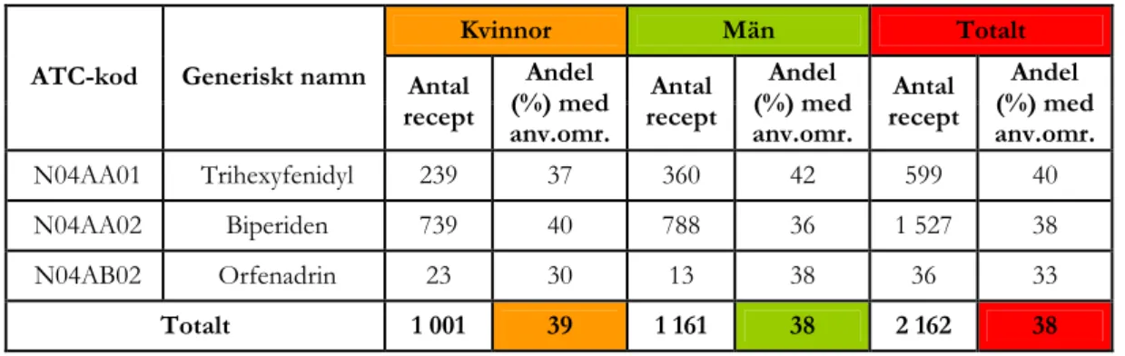 Tabell IV. Antal expedierade receptposter i Sverige 200710 förskrivna på antikolinergika ATC-grupp 