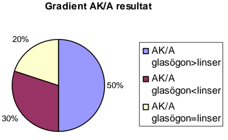 Diagram 1 visar procentfördelning av gradient AK/A-värdet då detta har jämförts mellan kontaktlins- och  glasögonsstyrkor.