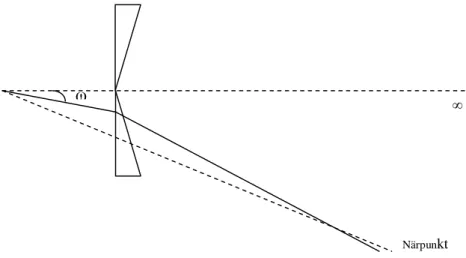 Figur 2 visar korrigering med minusglas för myopt vänsteröga. Då ett närliggande objekt studeras orsakar  minusglaset en prisma bas-in effekt som i sin tur leder till att ögat får vrida in sig i en mindre vinkel för att  se objektet