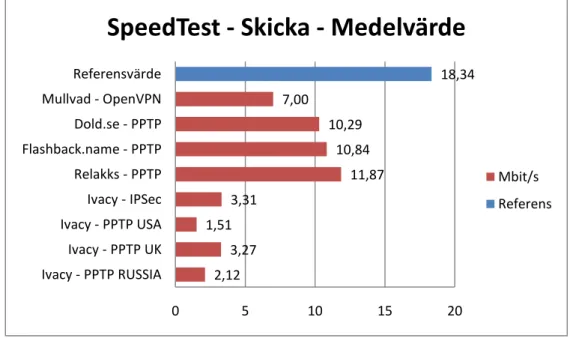 Diagram 5 Resultat medelvärde SpeedTest skicka. 