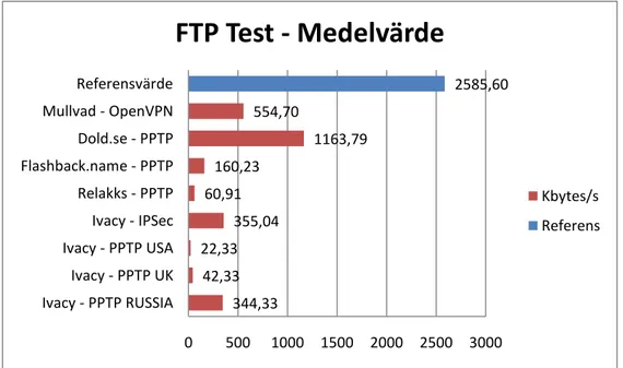 Diagram 7 Medelvärde ta emot med FTP-protokollet.