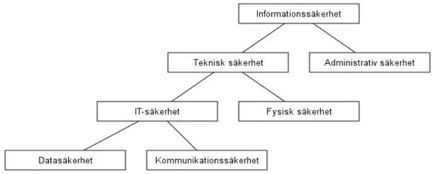 Figur 3.2: Klassificering av informationssäkerhetens olika beståndsdelar (SIS, 2003, se Åhlfeldt, 2008) 