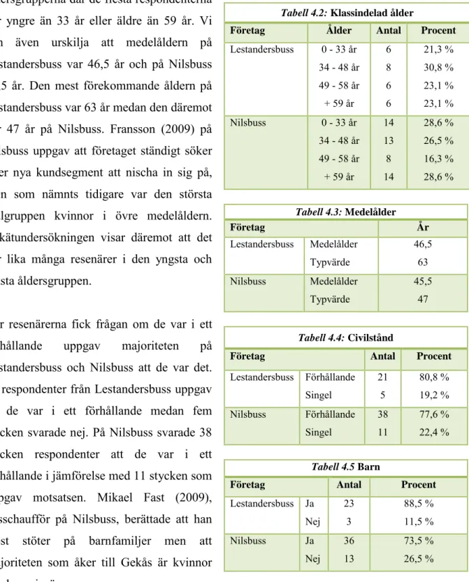 Tabell 4.2: Klassindelad ålder 