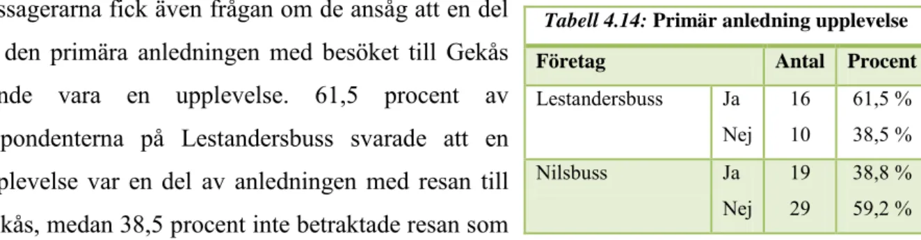 Tabell 4.14: Primär anledning upplevelse 