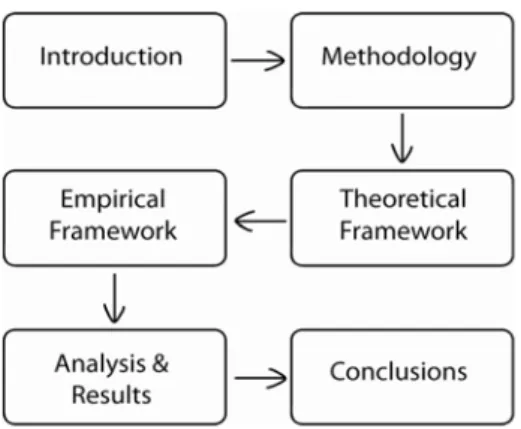 Figure 1 – Thesis Outline (Own Creation)