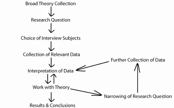 Figure 2 – Qualitative Research Outline (Inspired by Bryman &amp; Bell, 2005)