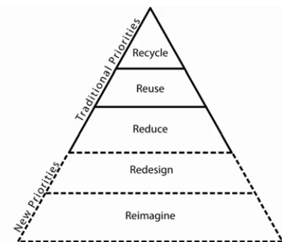 Figure 3 – Pollution Prevention Hierarchy, (Esty &amp; Winston, 2006)