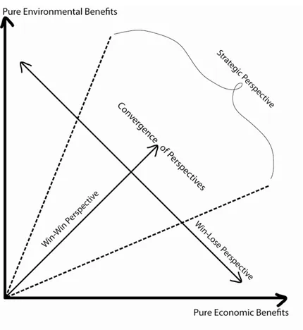 Figure 5 – Convergence of Perspectives (Inspired by Hoffman, 2000 ; Porter &amp; Kramer, 2002 ; Söderbaum, 1993) 