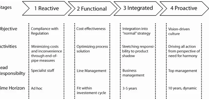 Figure 7 – Development Stages in Environmental Policy Planning, (Winsemius &amp; Guntram, 2002) 