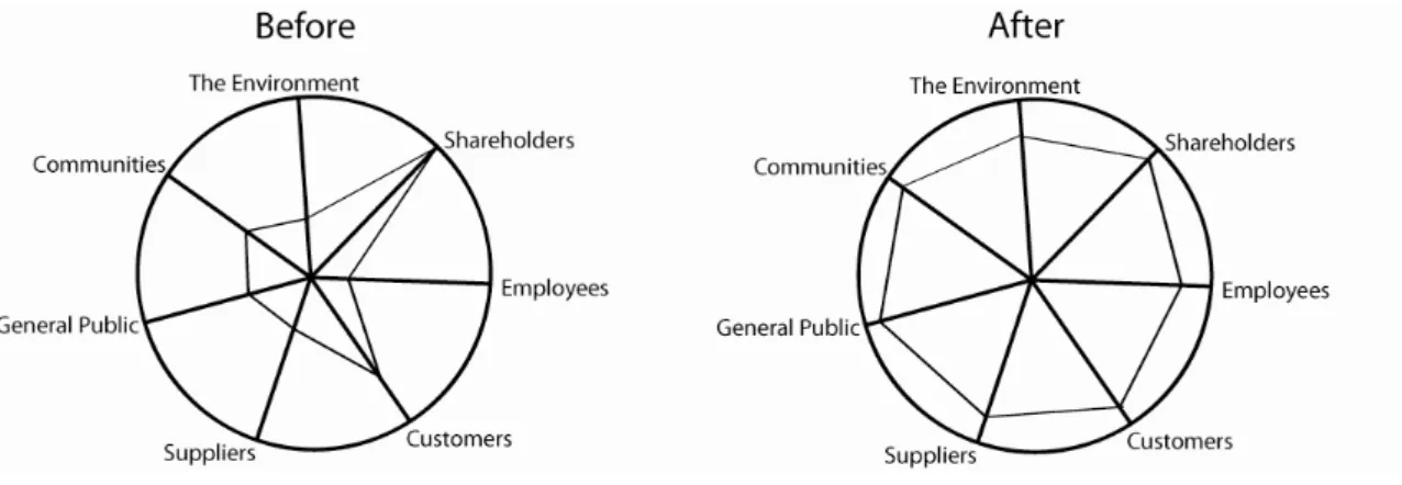 Figure 9 – Stakeholder Relations, (Abe et al, 1998) 