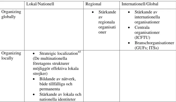 Tabell 2. Globaliseringens positiva effekter för den internationella fackföreningsrörelsen 