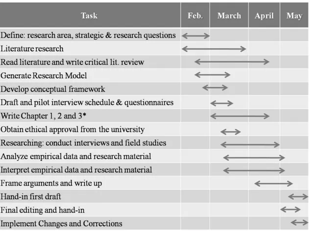 Figure 3: Time-Plan of Thesis Progress, (Source: own) 