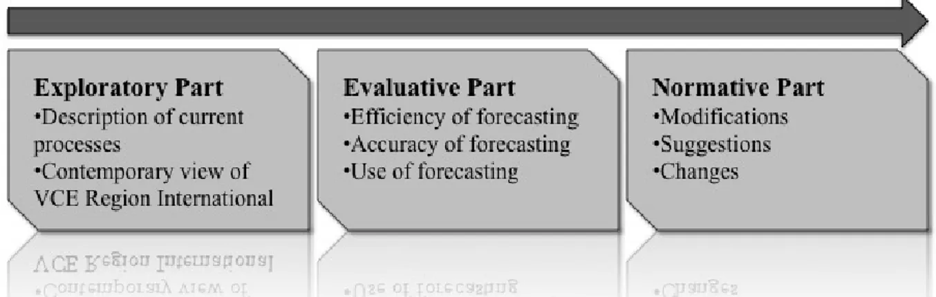 Figure 4 summarizes where the different parts, i.e. exploratory, evaluative and normative, are  utilized in this thesis