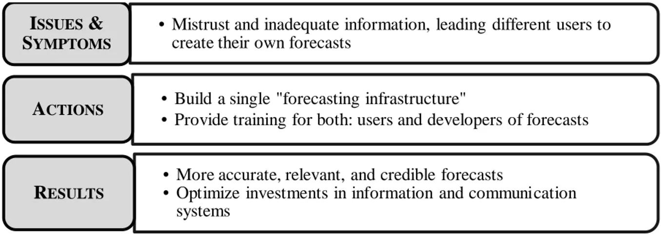 Table 5: Eliminate Islands of Analysis, (Source: adapted from Moon et al., 1998)  Use Tools Wisely 