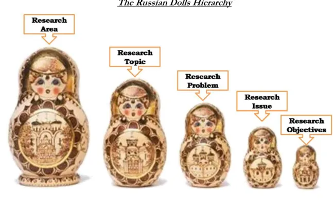 Figure 3.1: Modified figure of the Russian dolls (Daudi, 2008) 