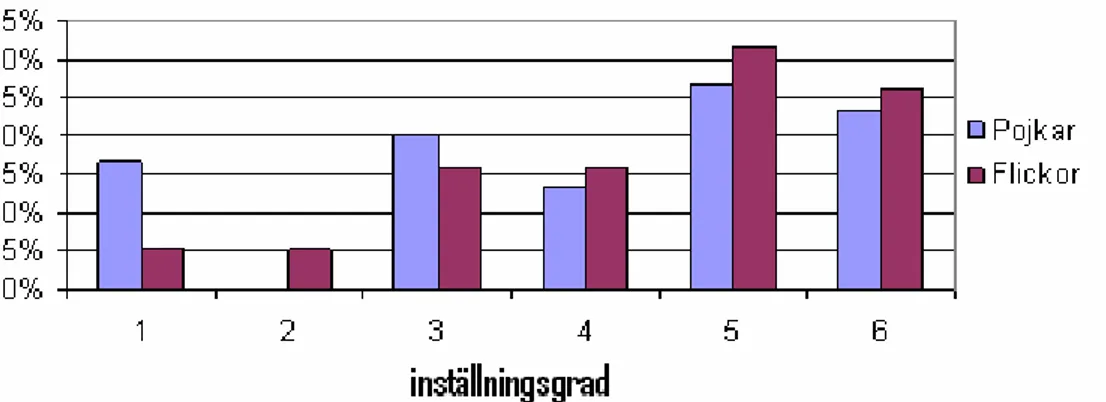 Figur  2  Attityden  till  genomförandet  av  fler  muntliga  prov  i  naturkunskap  beroende  på  kön