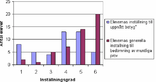 Figur  4  En  jämförelse  mellan  elevers  generella  attityd  och  elevernas  uppfattning  om  det 