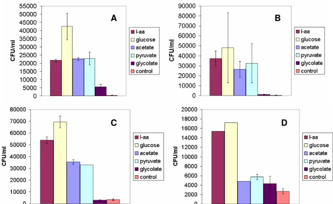 Fig. 4 . Colony forming units for whole water experiments BAL 1, (4.A) BAL 2, (4.B), BAL 3, (4.C), SKA, (4.D)